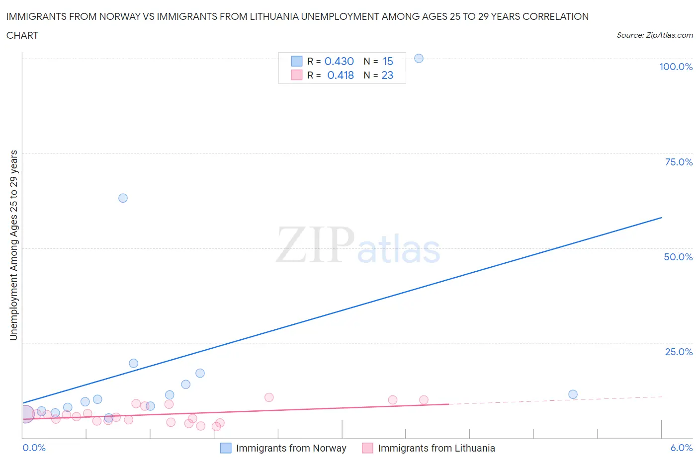 Immigrants from Norway vs Immigrants from Lithuania Unemployment Among Ages 25 to 29 years