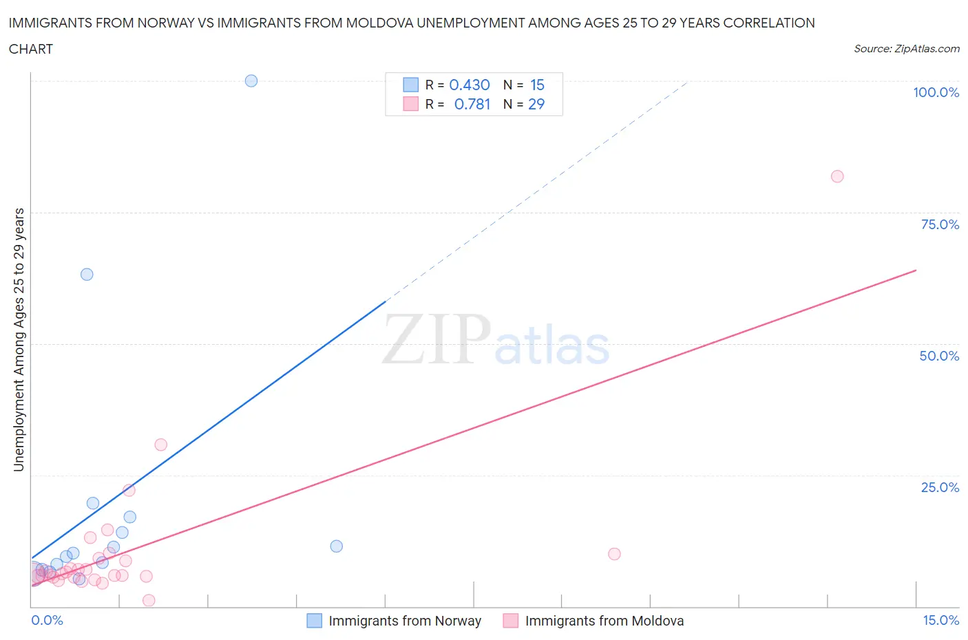 Immigrants from Norway vs Immigrants from Moldova Unemployment Among Ages 25 to 29 years