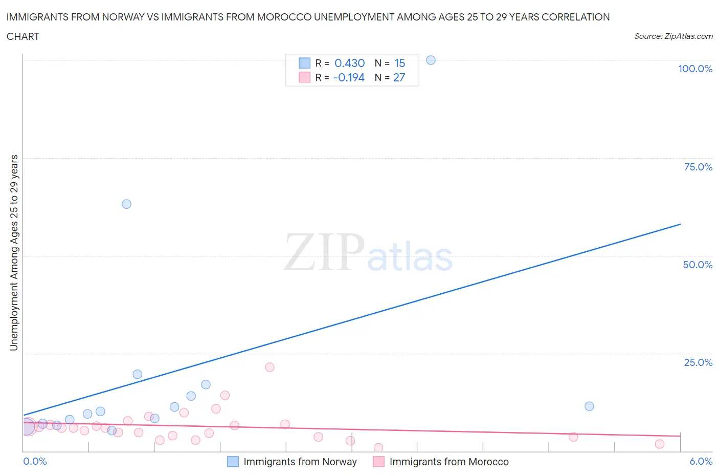 Immigrants from Norway vs Immigrants from Morocco Unemployment Among Ages 25 to 29 years