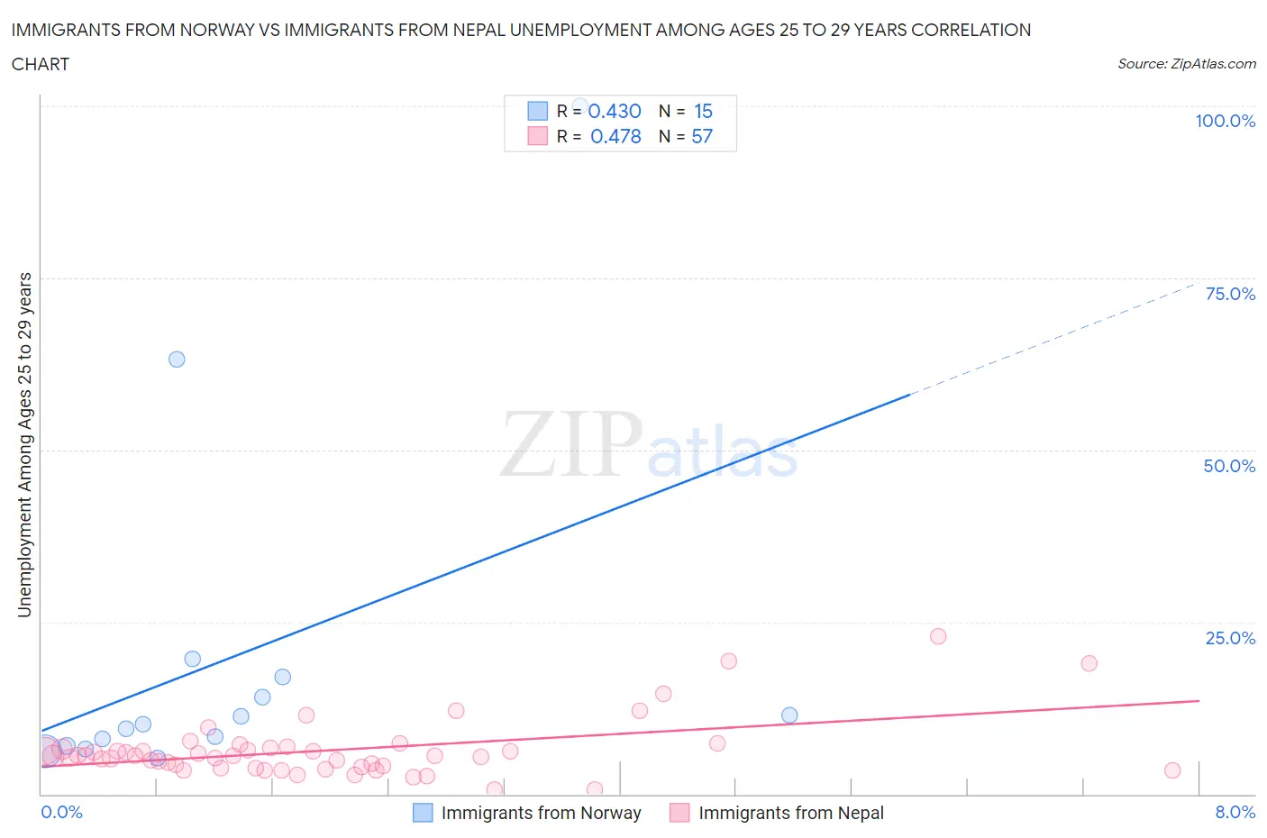 Immigrants from Norway vs Immigrants from Nepal Unemployment Among Ages 25 to 29 years