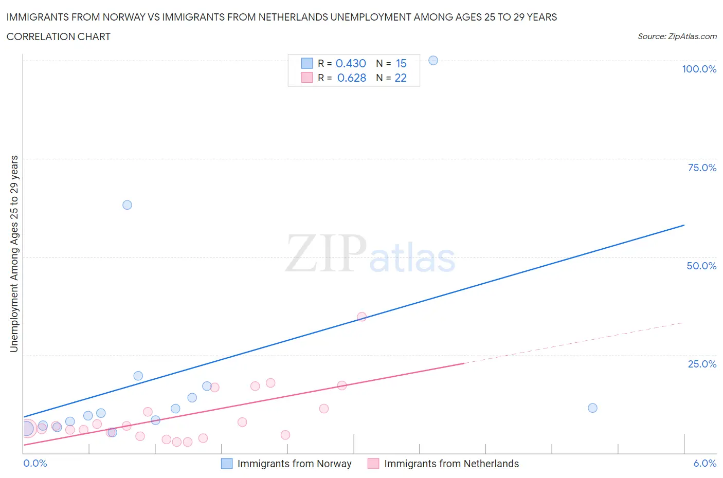 Immigrants from Norway vs Immigrants from Netherlands Unemployment Among Ages 25 to 29 years