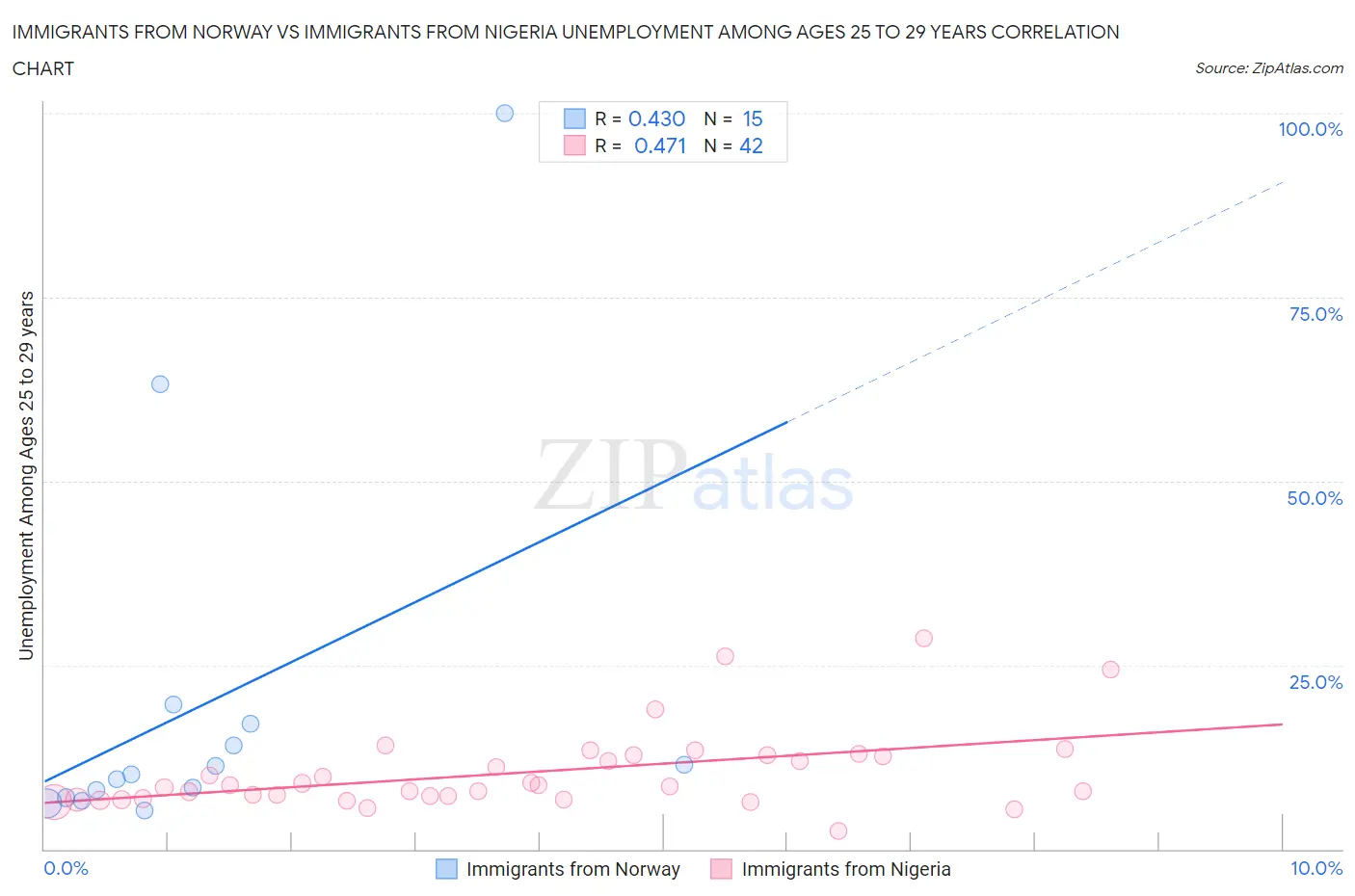Immigrants from Norway vs Immigrants from Nigeria Unemployment Among Ages 25 to 29 years