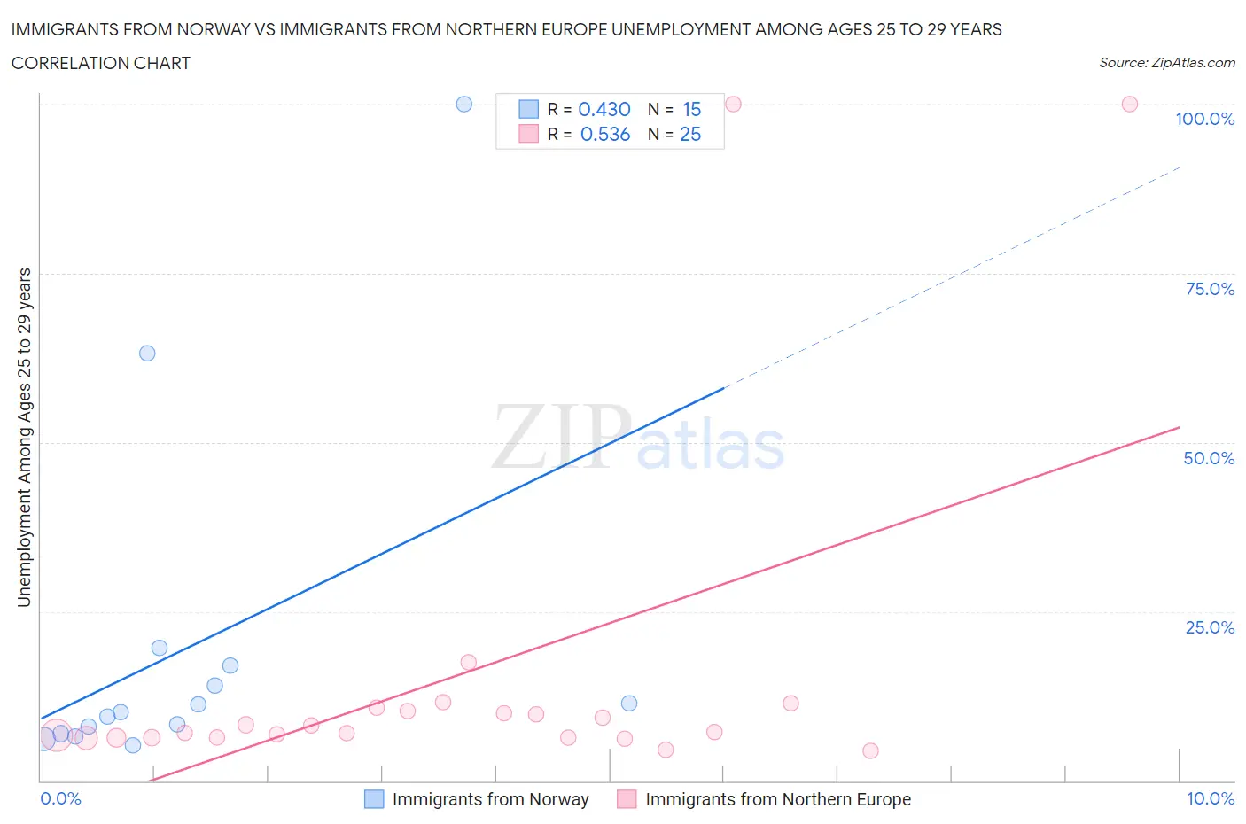 Immigrants from Norway vs Immigrants from Northern Europe Unemployment Among Ages 25 to 29 years