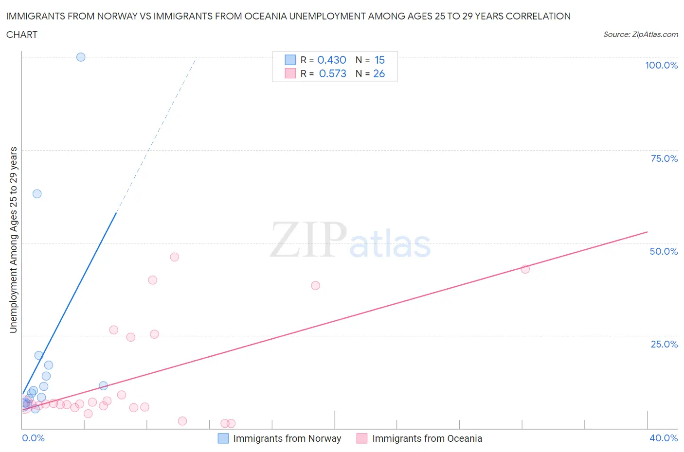 Immigrants from Norway vs Immigrants from Oceania Unemployment Among Ages 25 to 29 years