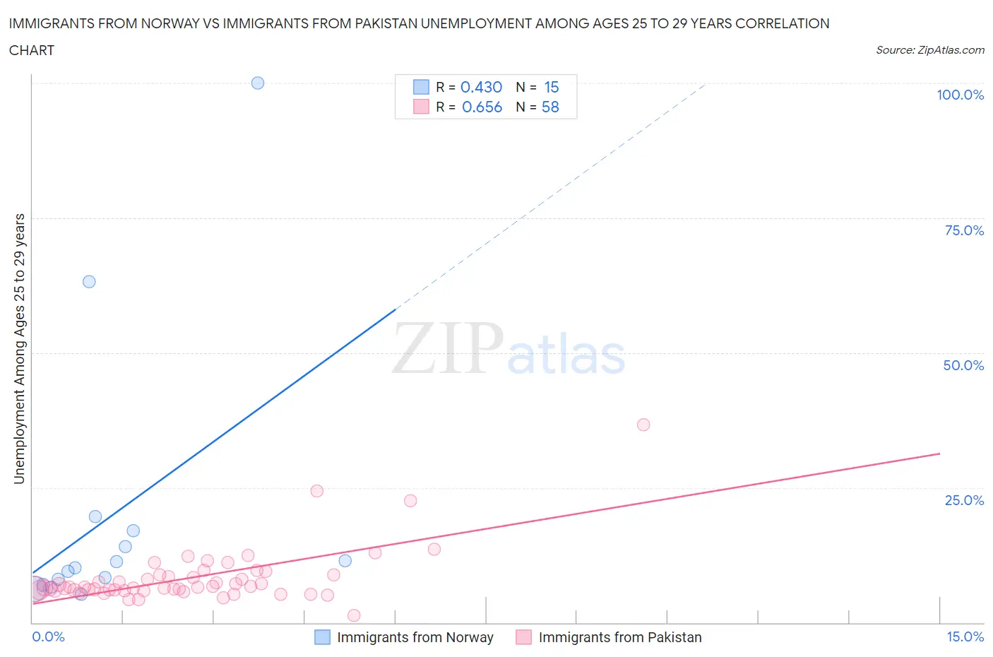 Immigrants from Norway vs Immigrants from Pakistan Unemployment Among Ages 25 to 29 years
