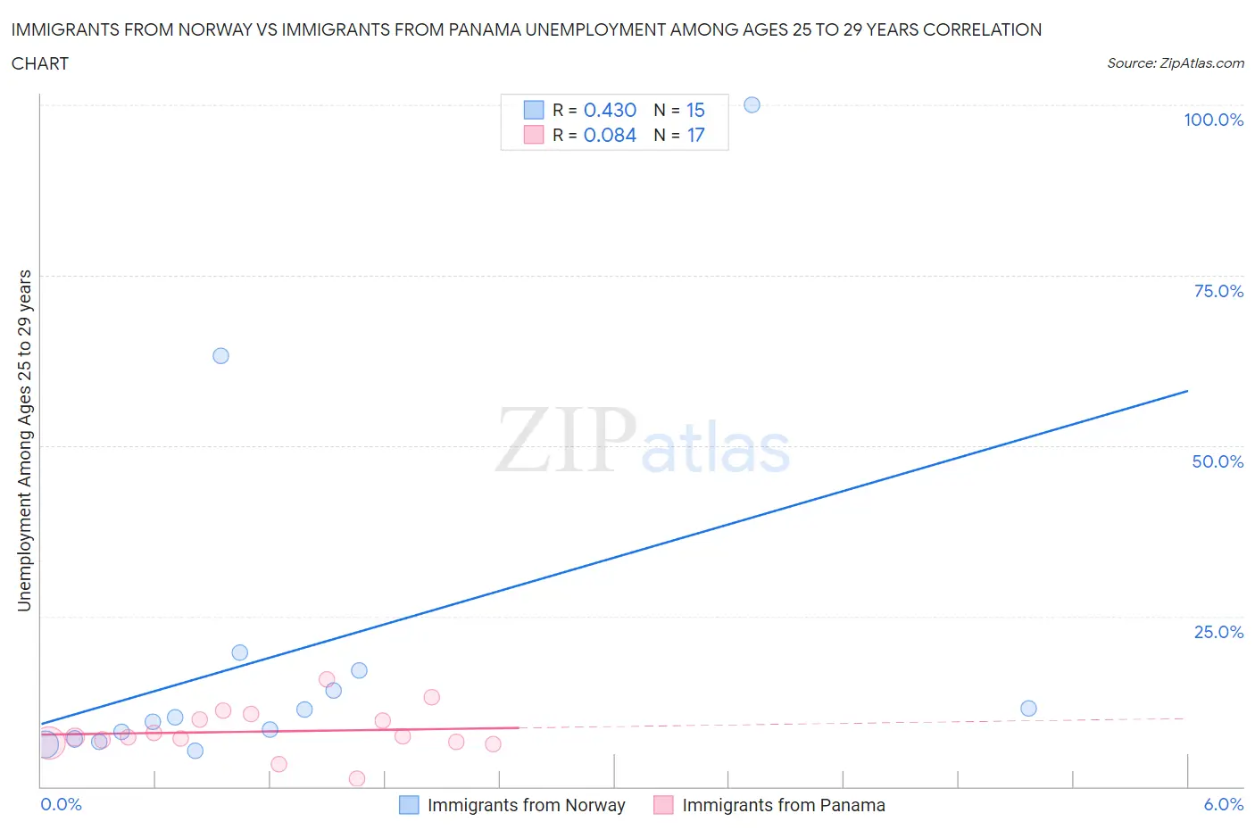 Immigrants from Norway vs Immigrants from Panama Unemployment Among Ages 25 to 29 years