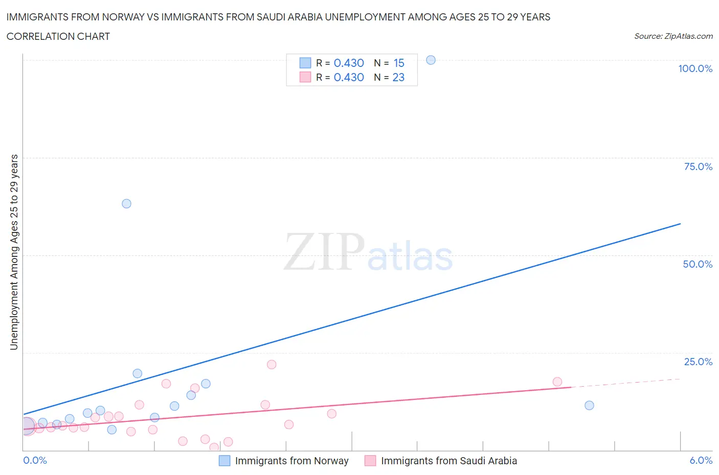 Immigrants from Norway vs Immigrants from Saudi Arabia Unemployment Among Ages 25 to 29 years