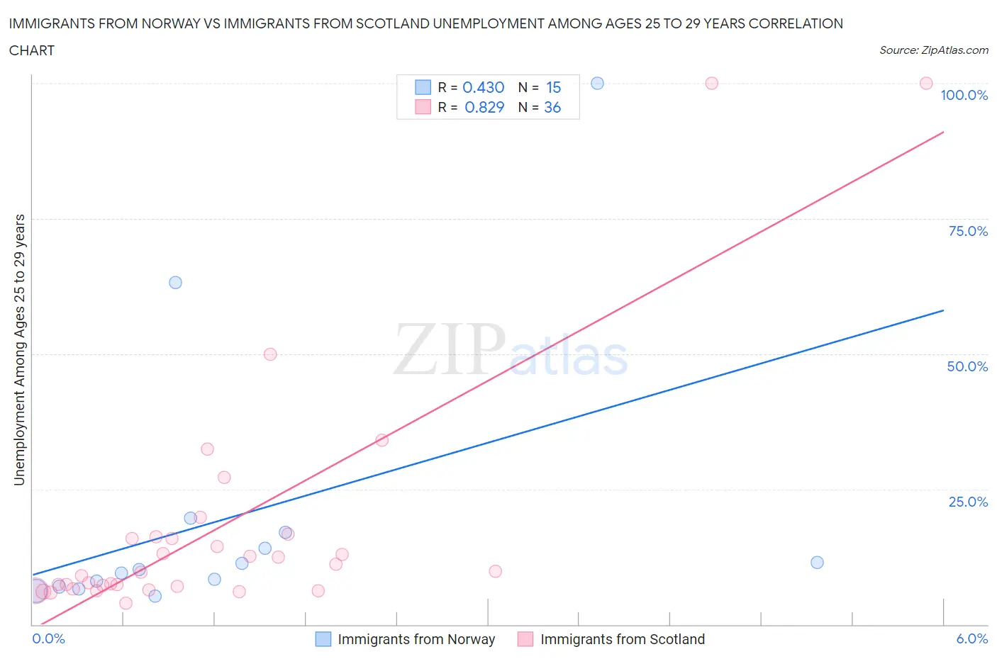 Immigrants from Norway vs Immigrants from Scotland Unemployment Among Ages 25 to 29 years