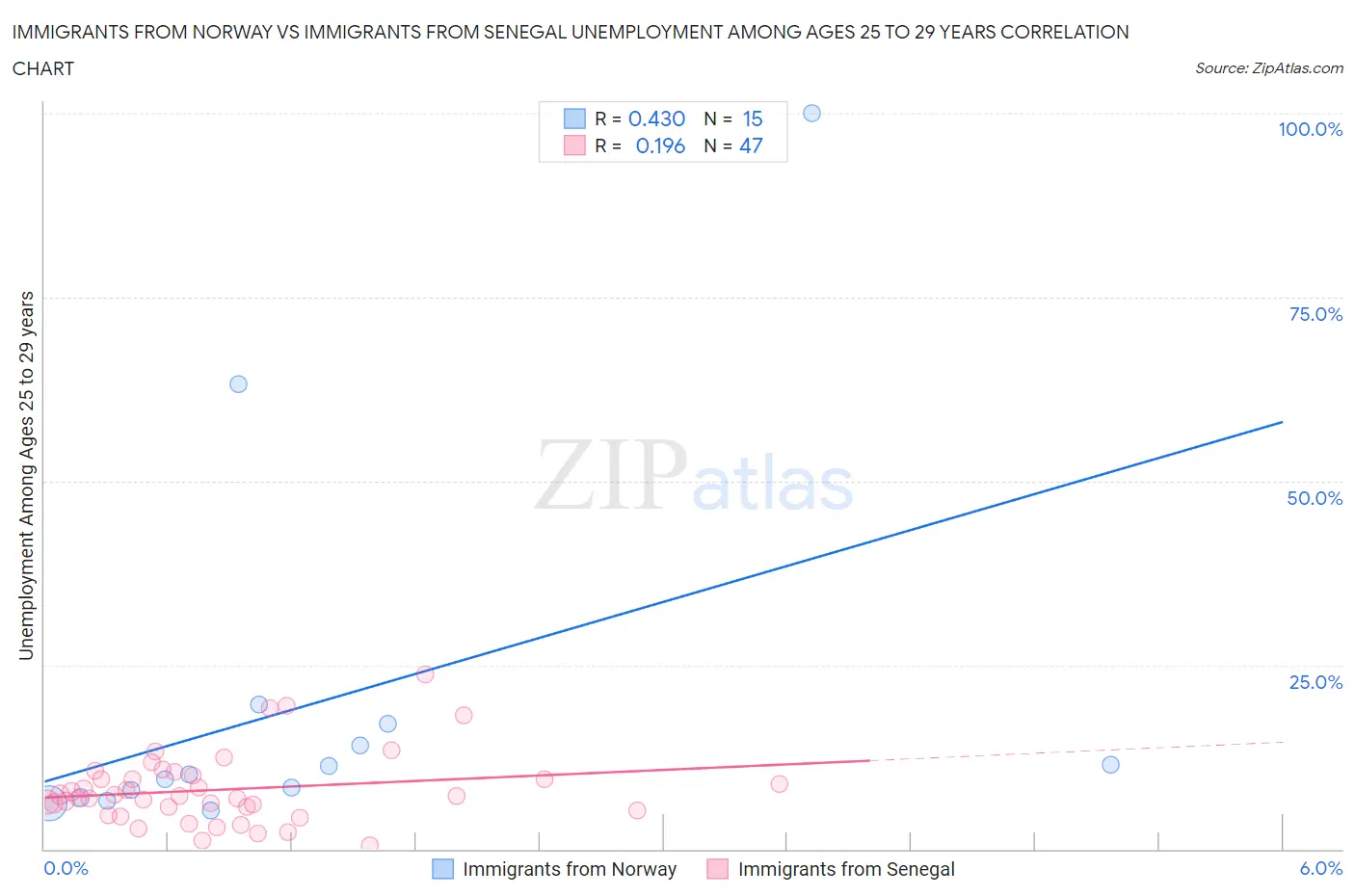 Immigrants from Norway vs Immigrants from Senegal Unemployment Among Ages 25 to 29 years