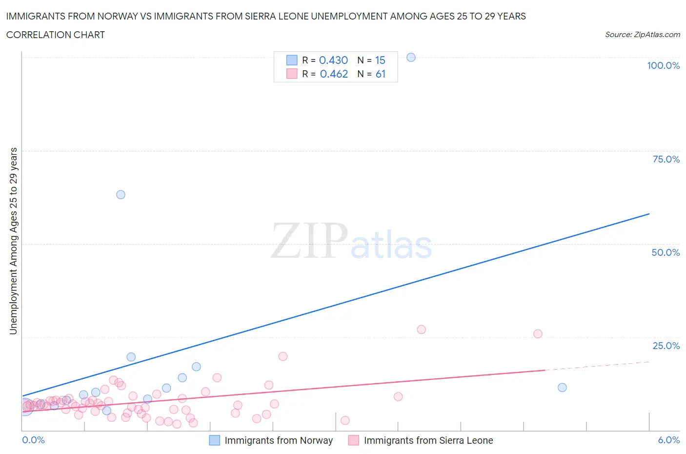 Immigrants from Norway vs Immigrants from Sierra Leone Unemployment Among Ages 25 to 29 years