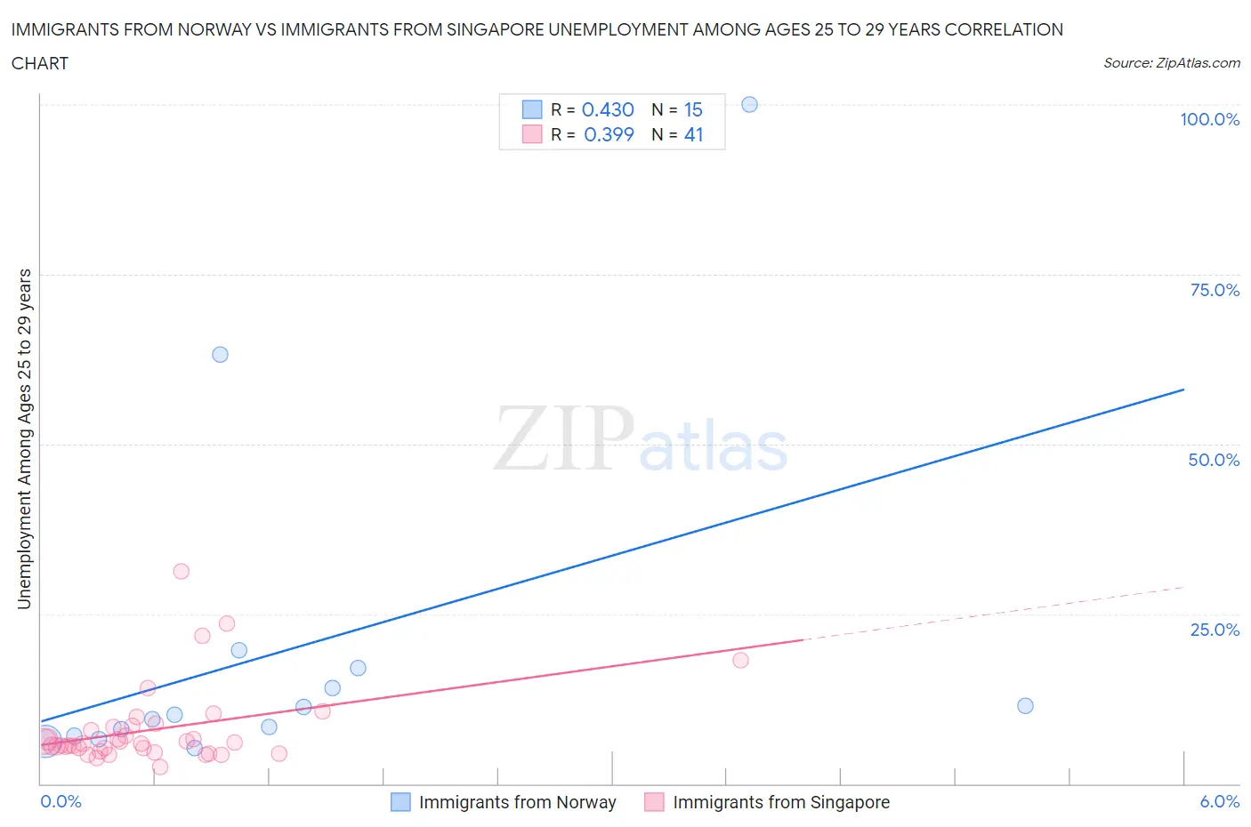 Immigrants from Norway vs Immigrants from Singapore Unemployment Among Ages 25 to 29 years