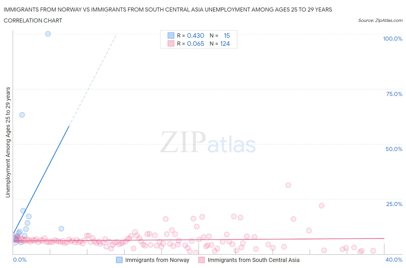 Immigrants from Norway vs Immigrants from South Central Asia Unemployment Among Ages 25 to 29 years