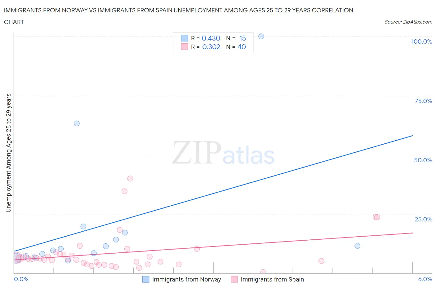 Immigrants from Norway vs Immigrants from Spain Unemployment Among Ages 25 to 29 years