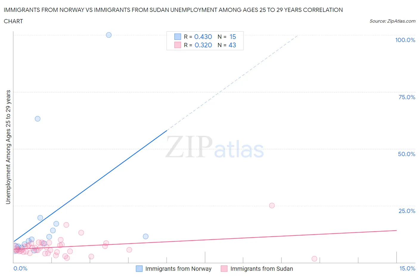 Immigrants from Norway vs Immigrants from Sudan Unemployment Among Ages 25 to 29 years