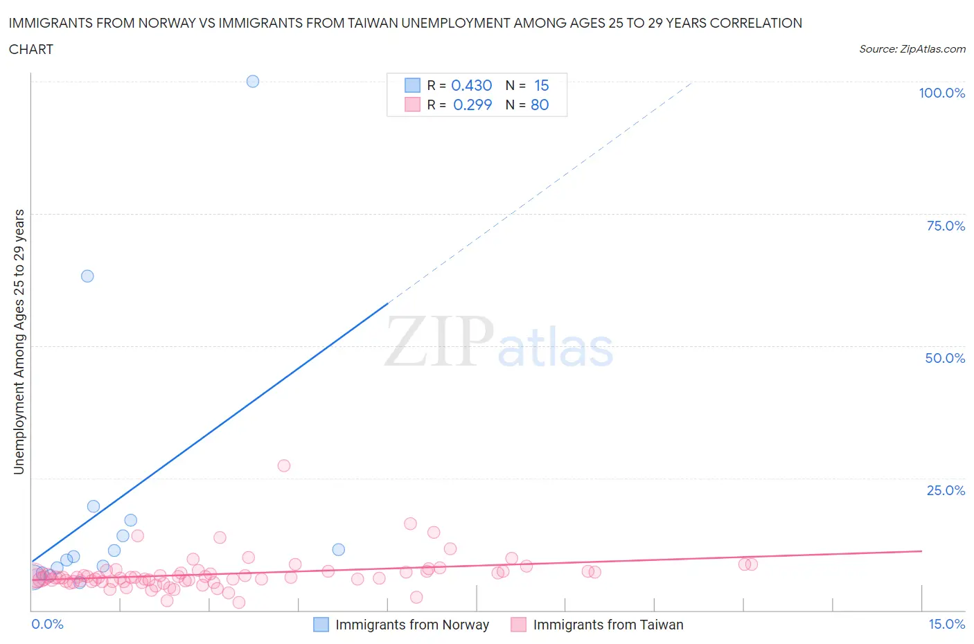 Immigrants from Norway vs Immigrants from Taiwan Unemployment Among Ages 25 to 29 years