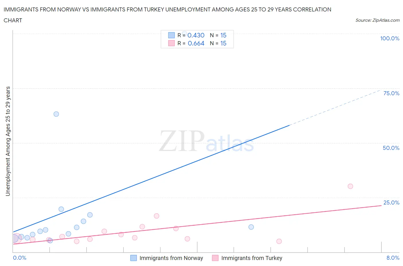 Immigrants from Norway vs Immigrants from Turkey Unemployment Among Ages 25 to 29 years