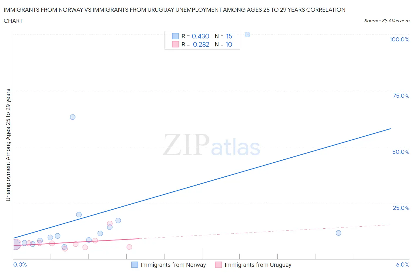 Immigrants from Norway vs Immigrants from Uruguay Unemployment Among Ages 25 to 29 years