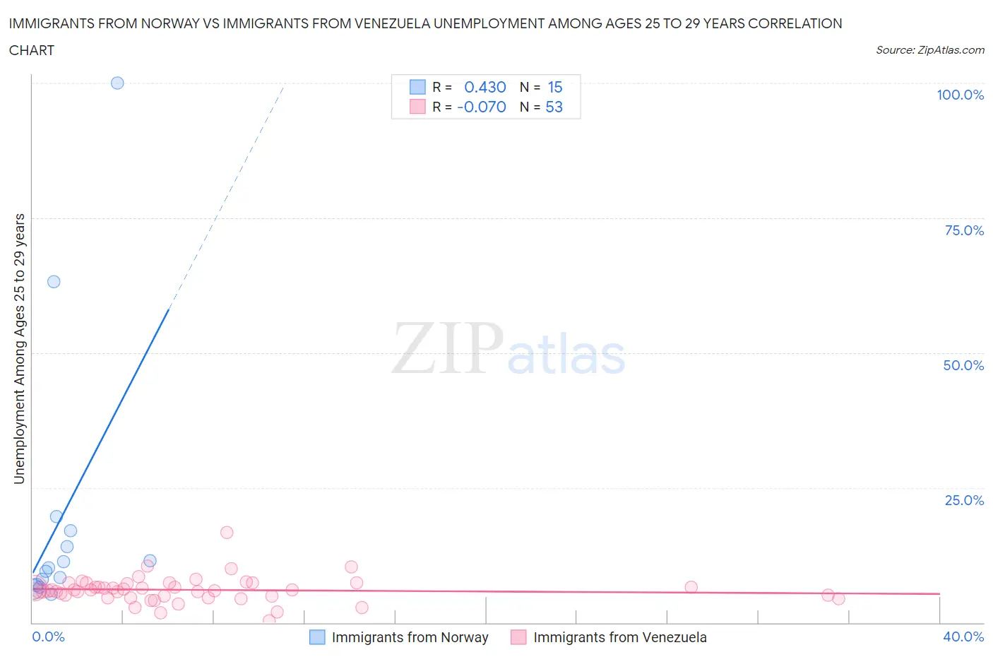Immigrants from Norway vs Immigrants from Venezuela Unemployment Among Ages 25 to 29 years