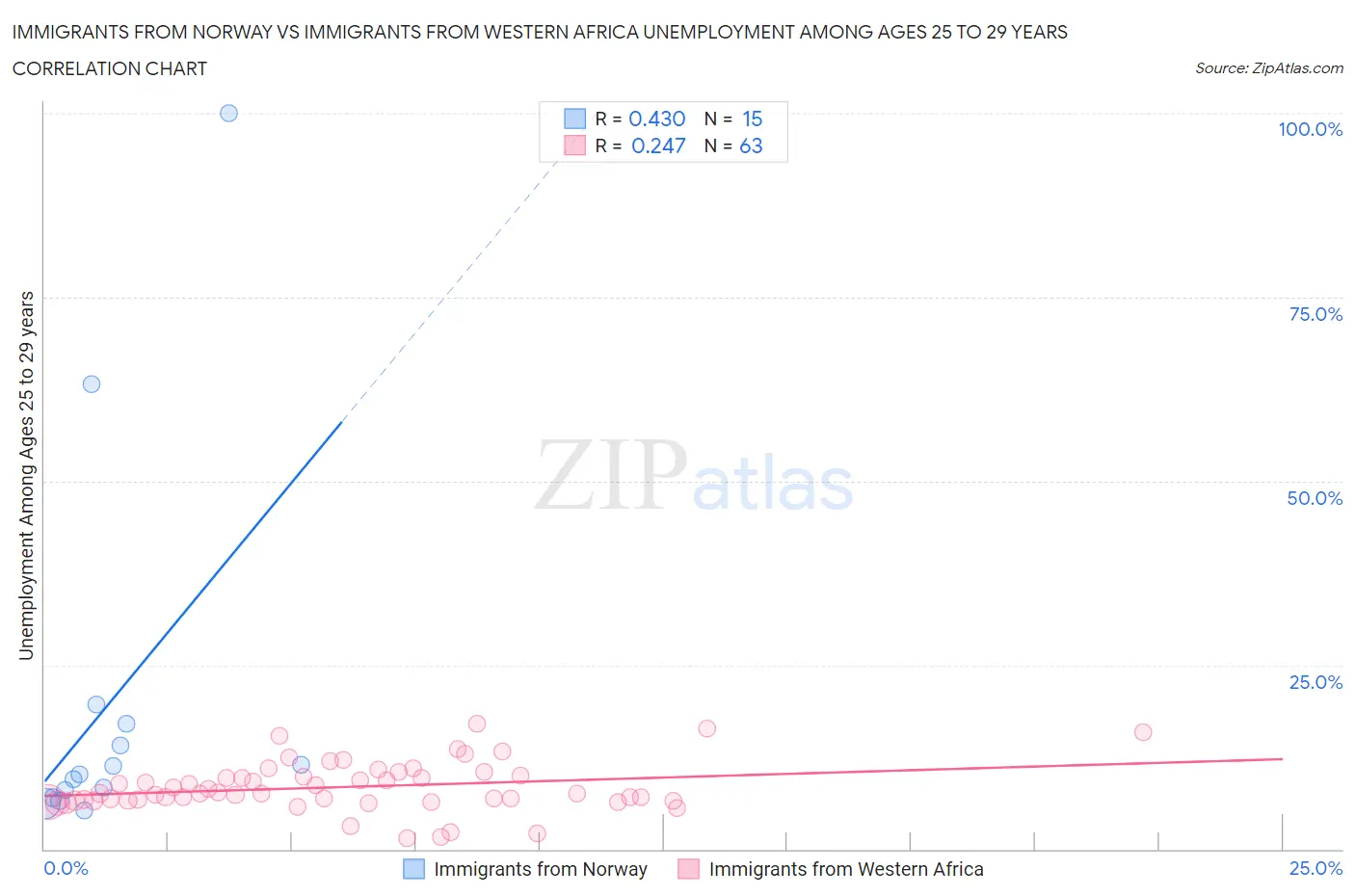 Immigrants from Norway vs Immigrants from Western Africa Unemployment Among Ages 25 to 29 years