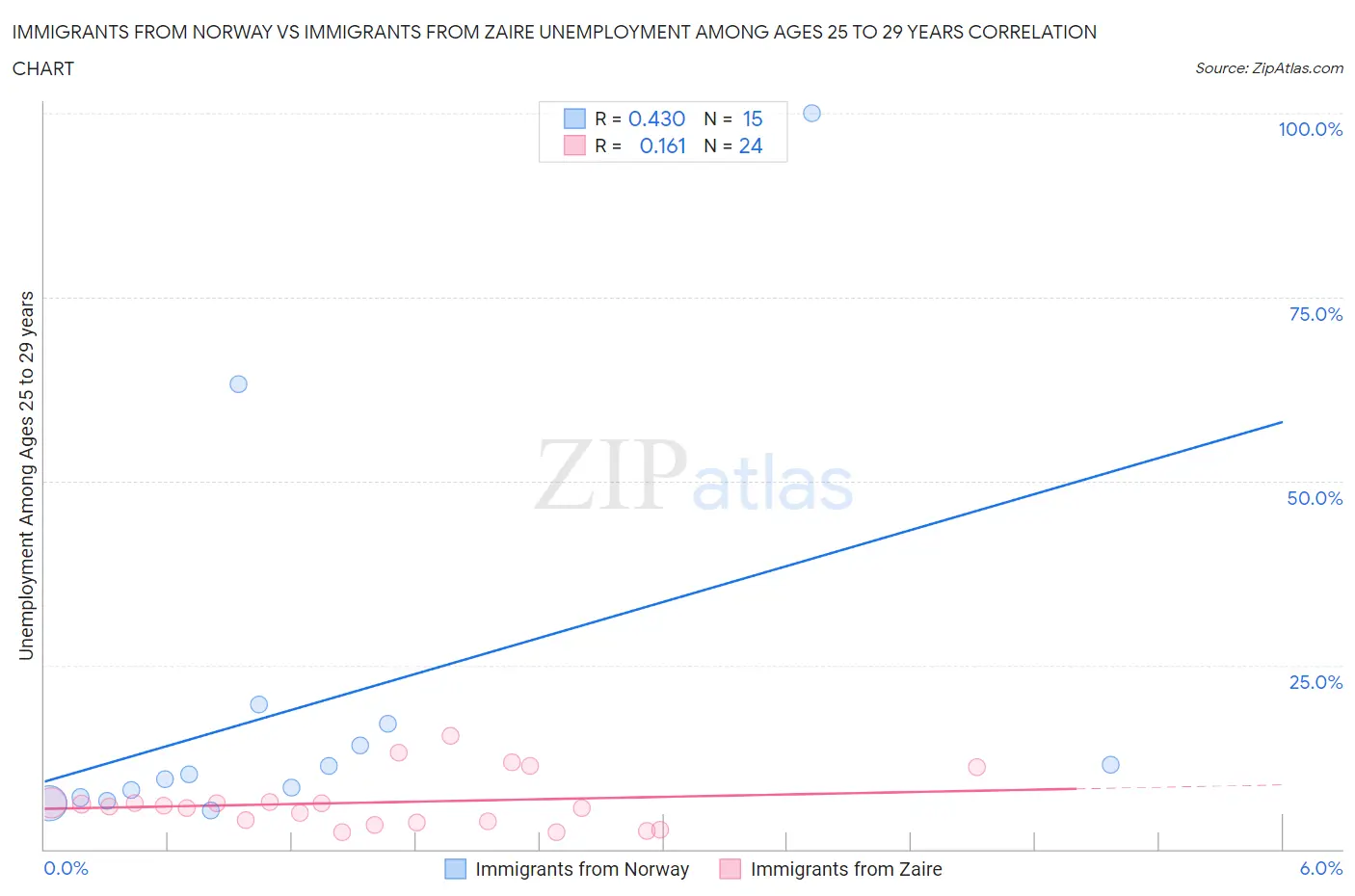Immigrants from Norway vs Immigrants from Zaire Unemployment Among Ages 25 to 29 years
