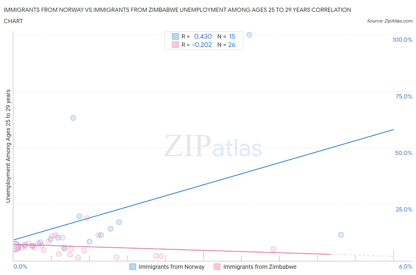 Immigrants from Norway vs Immigrants from Zimbabwe Unemployment Among Ages 25 to 29 years