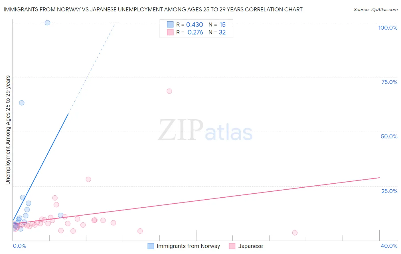 Immigrants from Norway vs Japanese Unemployment Among Ages 25 to 29 years
