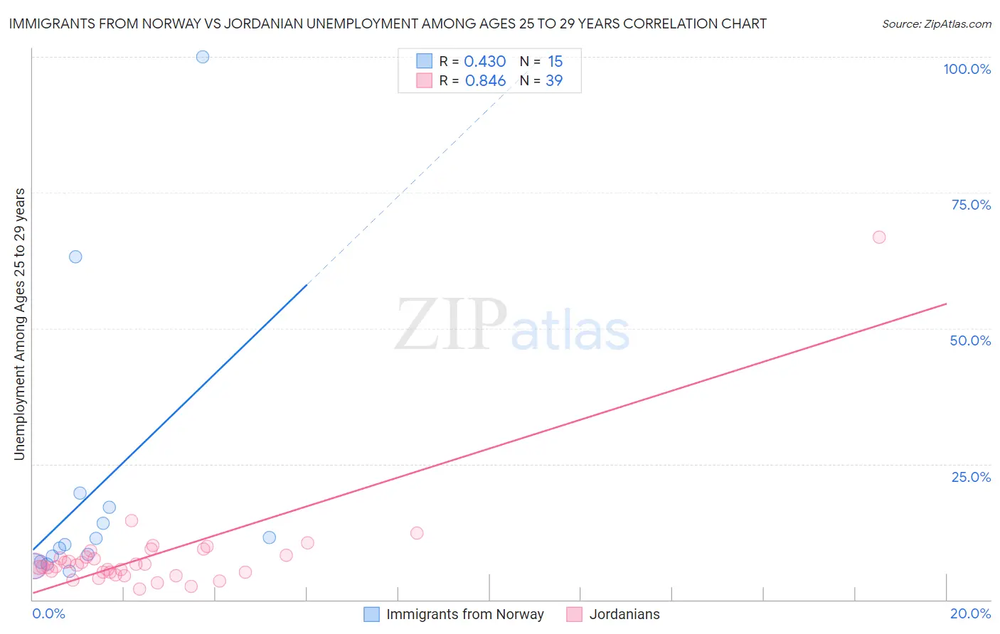 Immigrants from Norway vs Jordanian Unemployment Among Ages 25 to 29 years