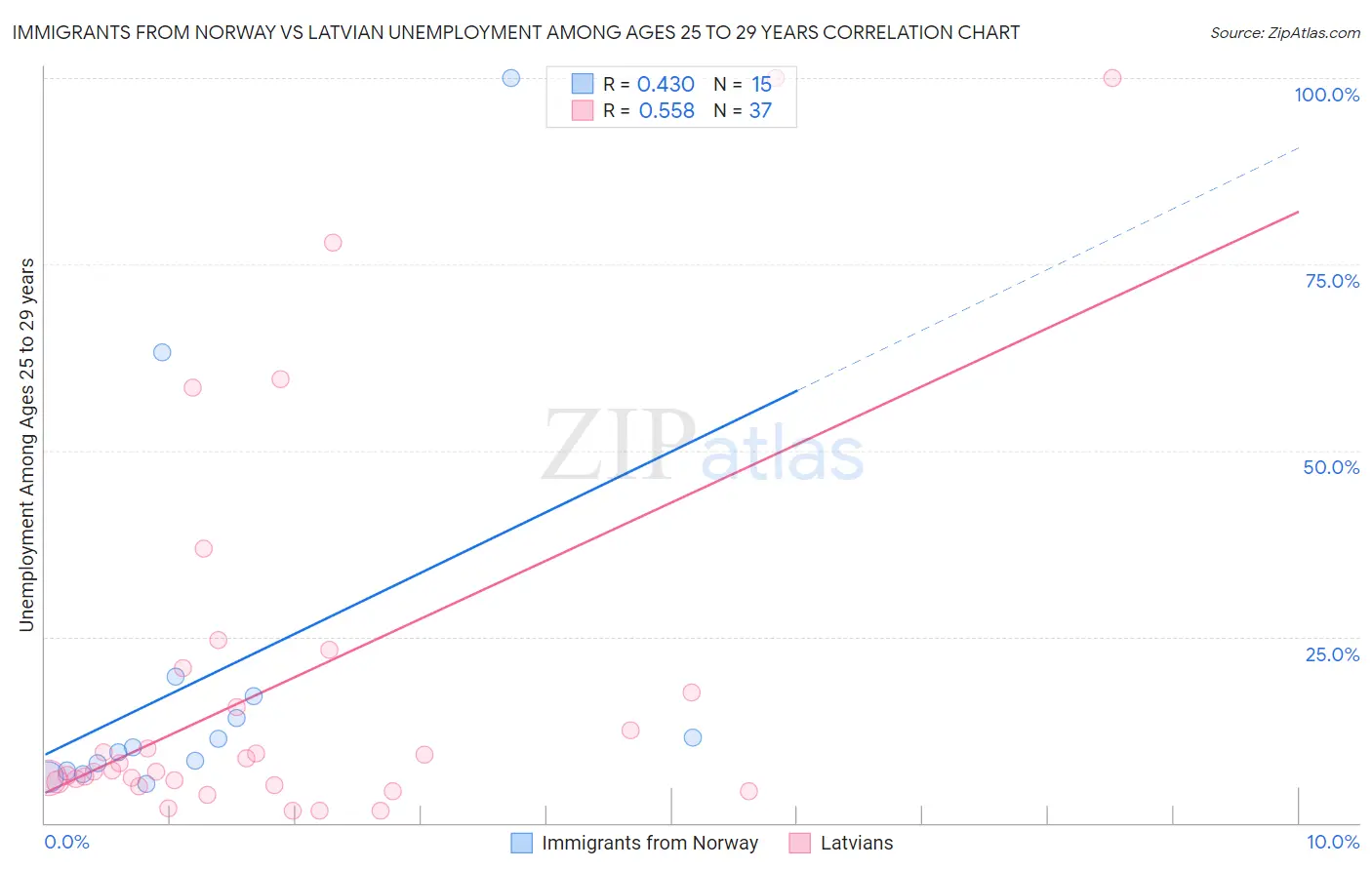 Immigrants from Norway vs Latvian Unemployment Among Ages 25 to 29 years