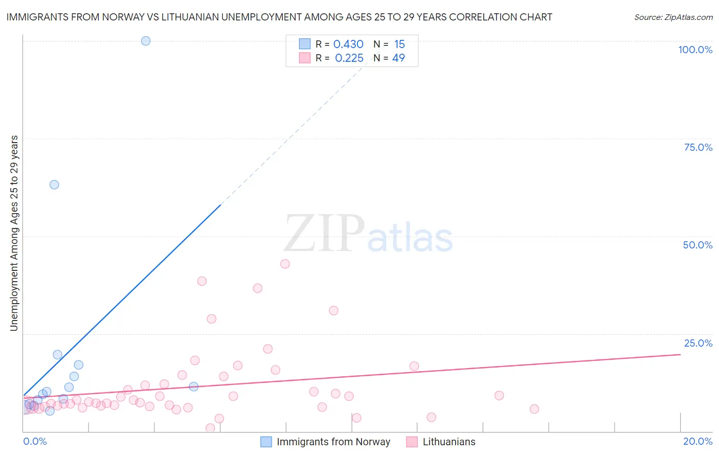 Immigrants from Norway vs Lithuanian Unemployment Among Ages 25 to 29 years