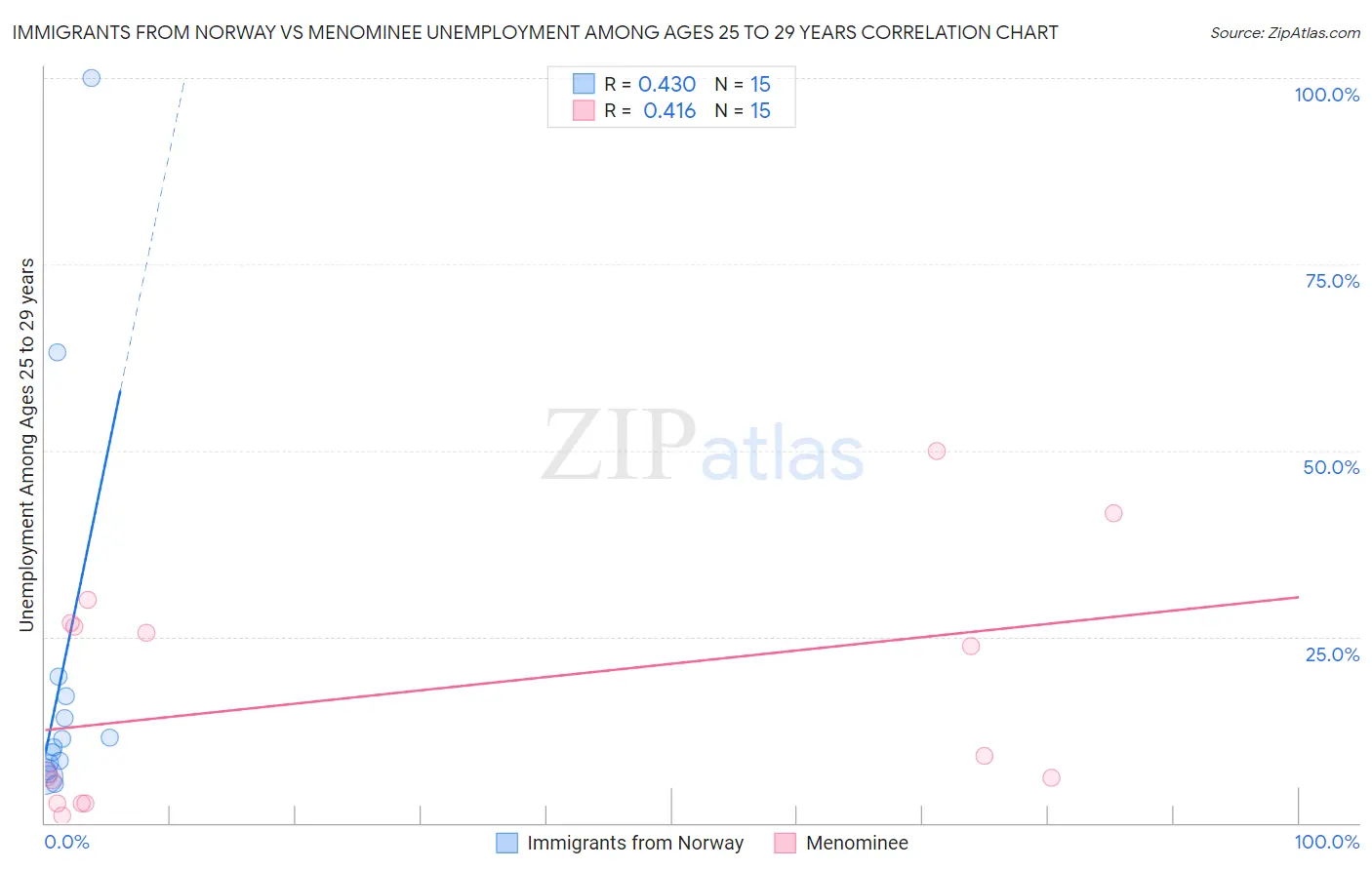 Immigrants from Norway vs Menominee Unemployment Among Ages 25 to 29 years