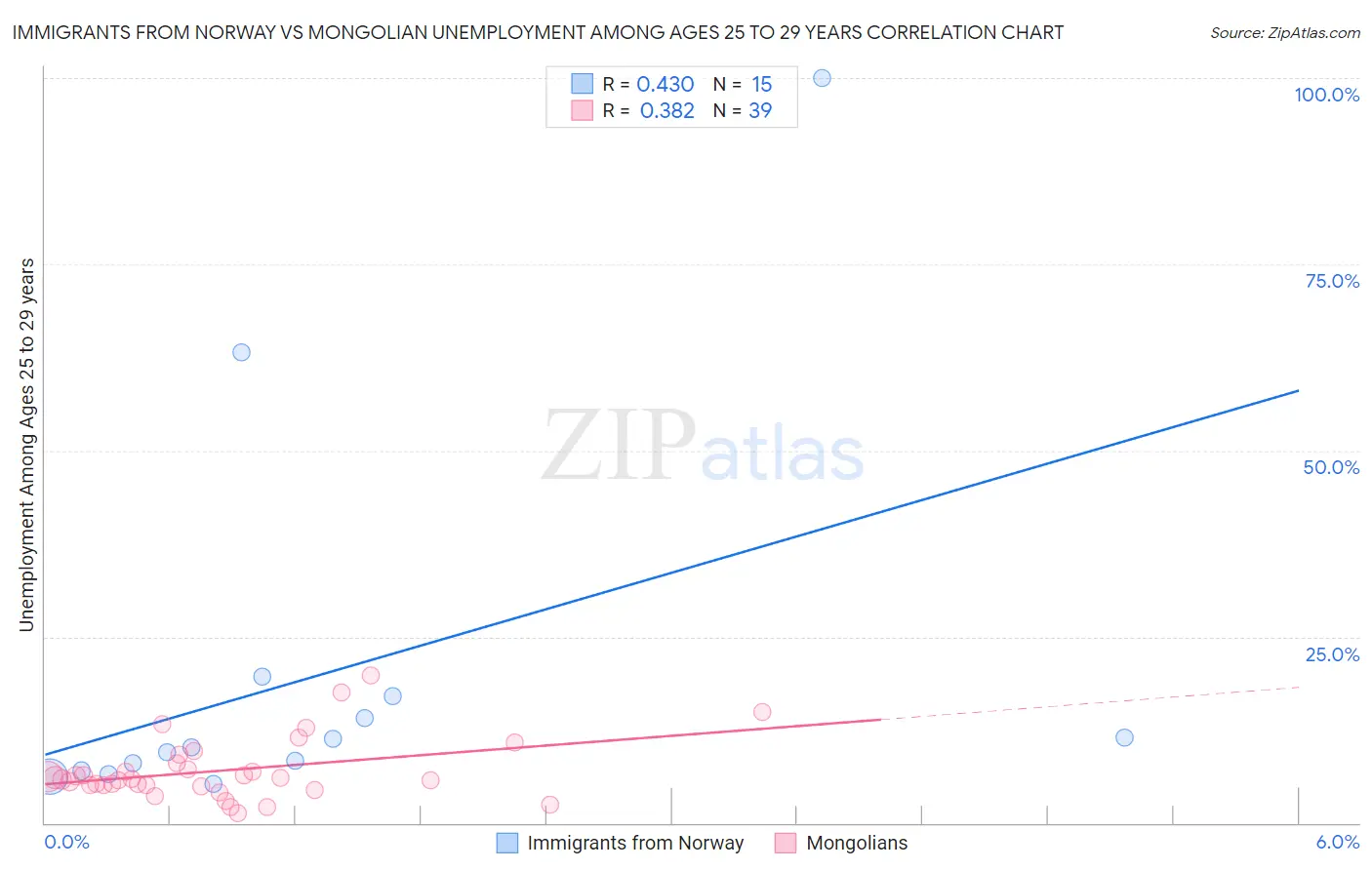 Immigrants from Norway vs Mongolian Unemployment Among Ages 25 to 29 years