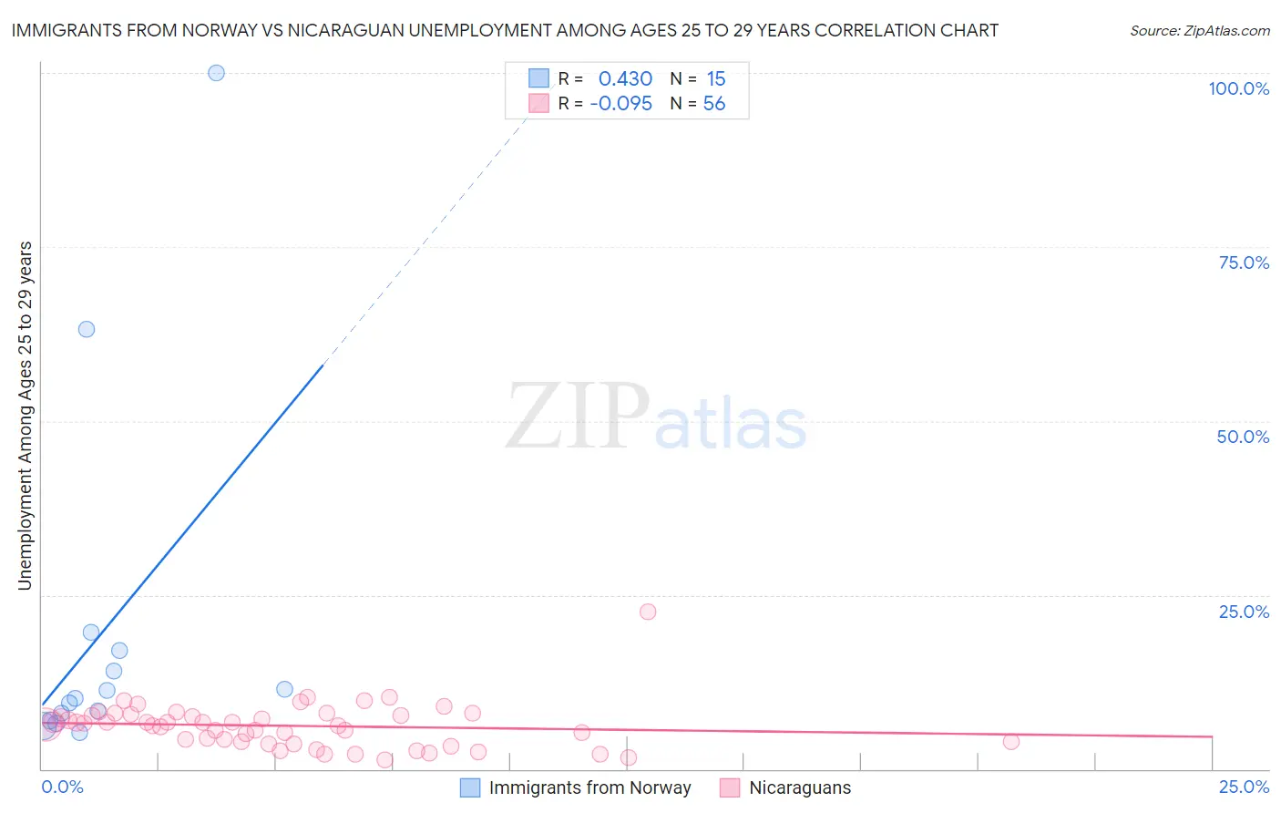 Immigrants from Norway vs Nicaraguan Unemployment Among Ages 25 to 29 years