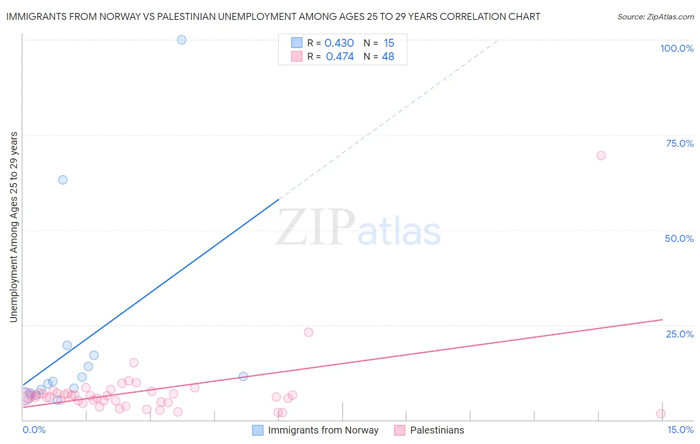 Immigrants from Norway vs Palestinian Unemployment Among Ages 25 to 29 years