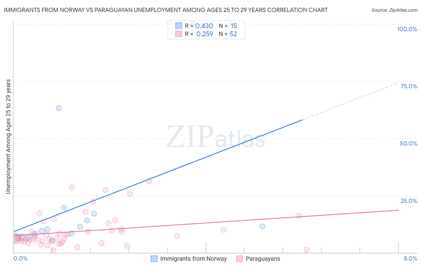 Immigrants from Norway vs Paraguayan Unemployment Among Ages 25 to 29 years