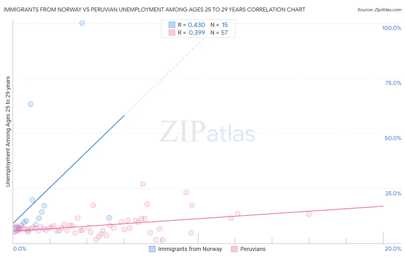 Immigrants from Norway vs Peruvian Unemployment Among Ages 25 to 29 years
