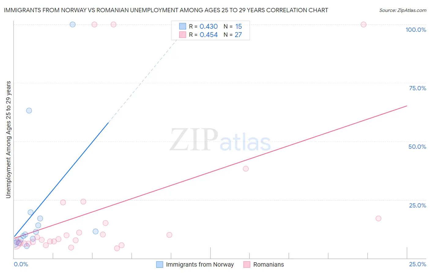 Immigrants from Norway vs Romanian Unemployment Among Ages 25 to 29 years