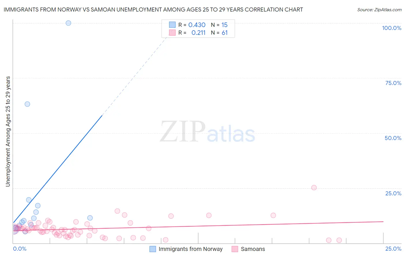 Immigrants from Norway vs Samoan Unemployment Among Ages 25 to 29 years