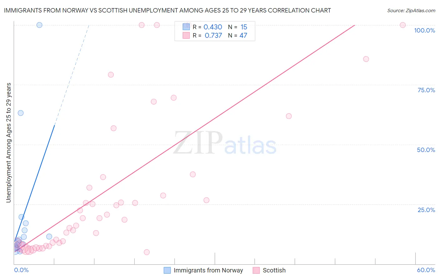 Immigrants from Norway vs Scottish Unemployment Among Ages 25 to 29 years