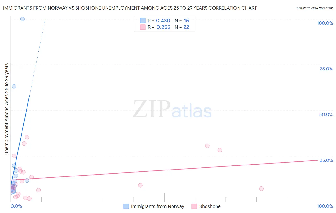 Immigrants from Norway vs Shoshone Unemployment Among Ages 25 to 29 years