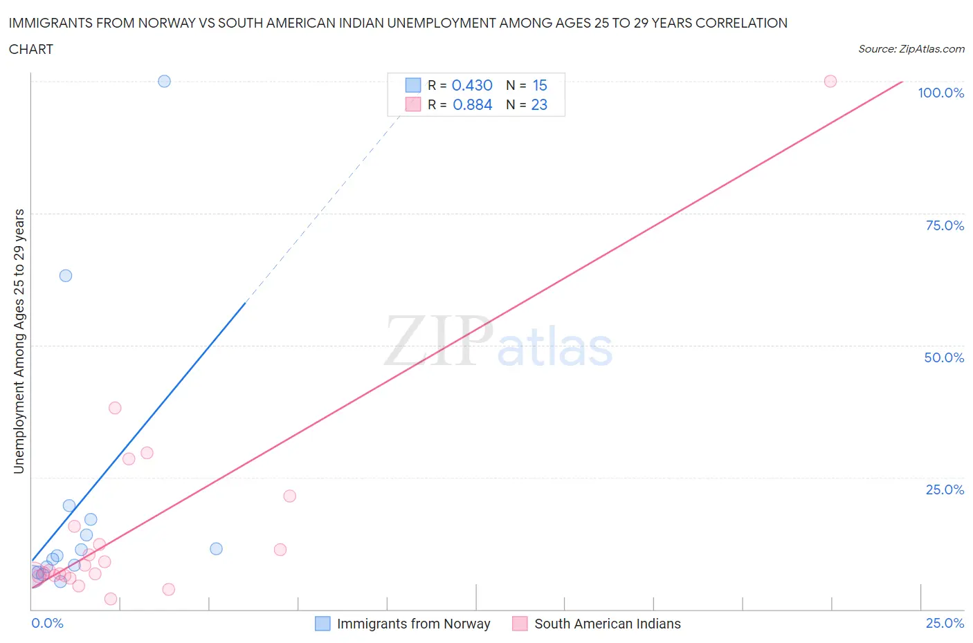 Immigrants from Norway vs South American Indian Unemployment Among Ages 25 to 29 years