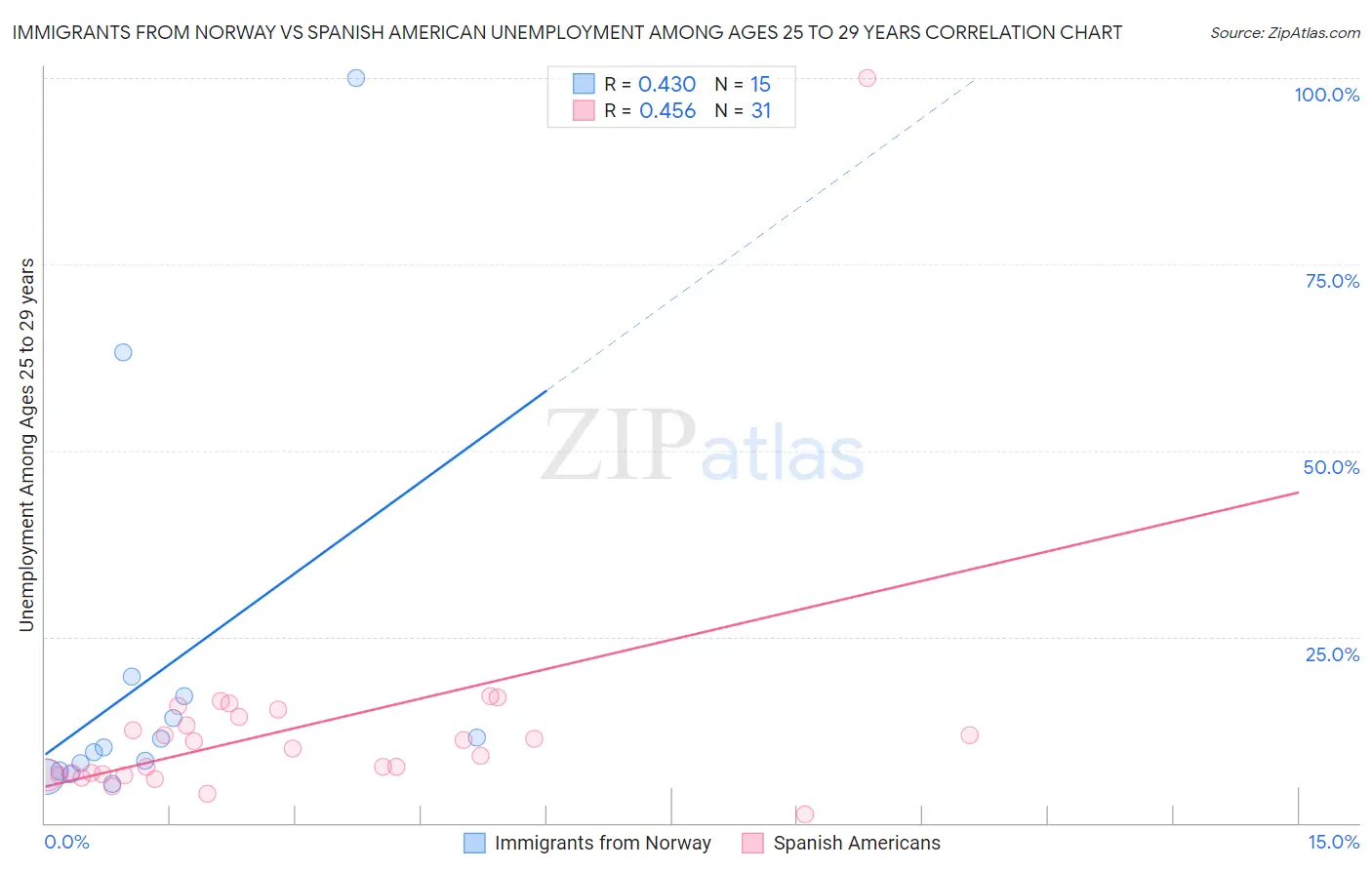 Immigrants from Norway vs Spanish American Unemployment Among Ages 25 to 29 years