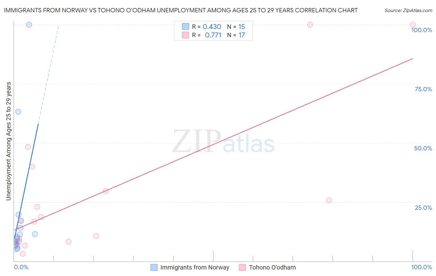 Immigrants from Norway vs Tohono O'odham Unemployment Among Ages 25 to 29 years