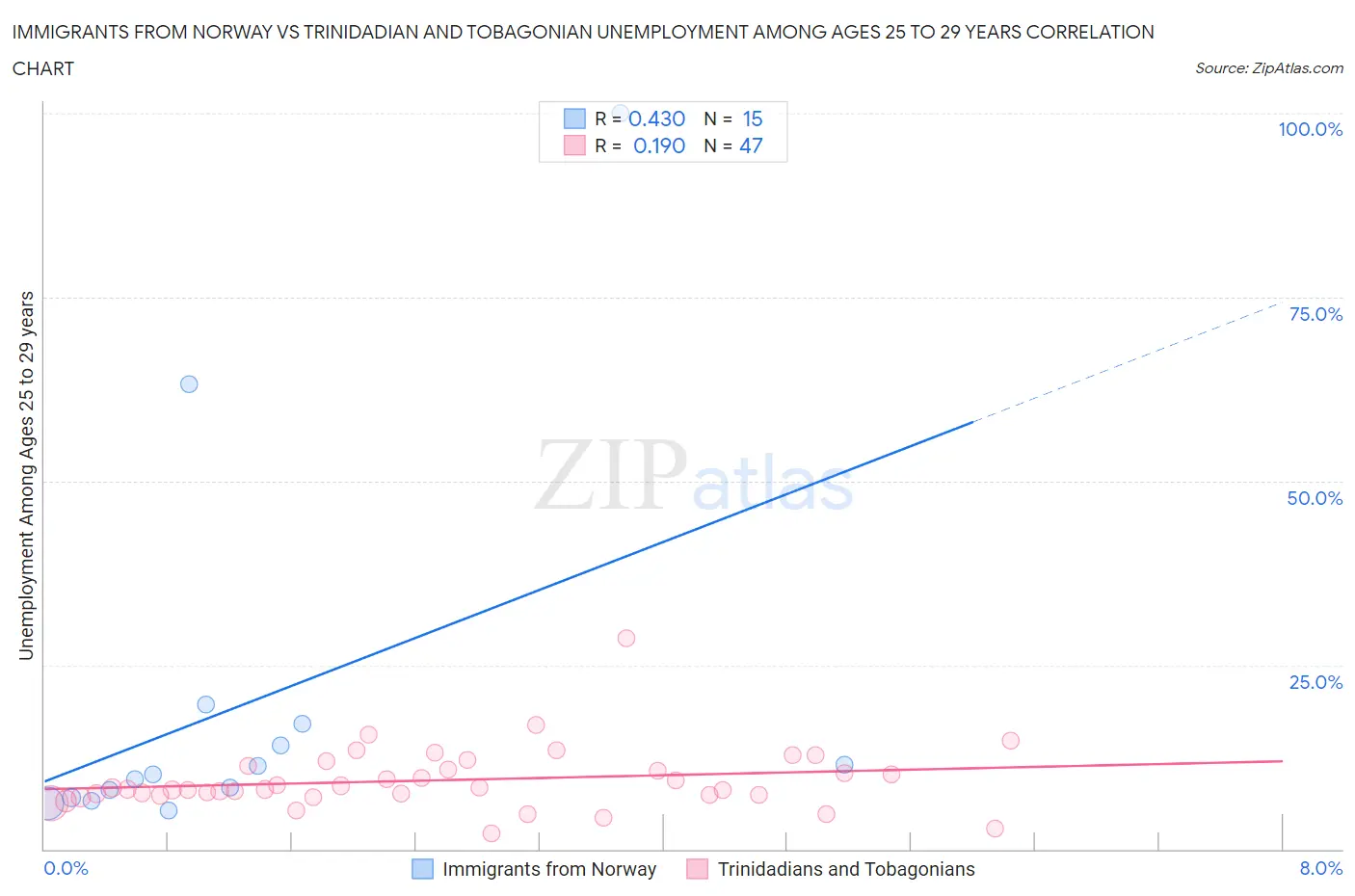 Immigrants from Norway vs Trinidadian and Tobagonian Unemployment Among Ages 25 to 29 years