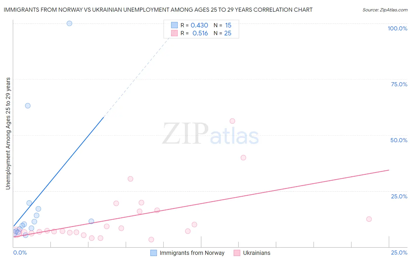 Immigrants from Norway vs Ukrainian Unemployment Among Ages 25 to 29 years