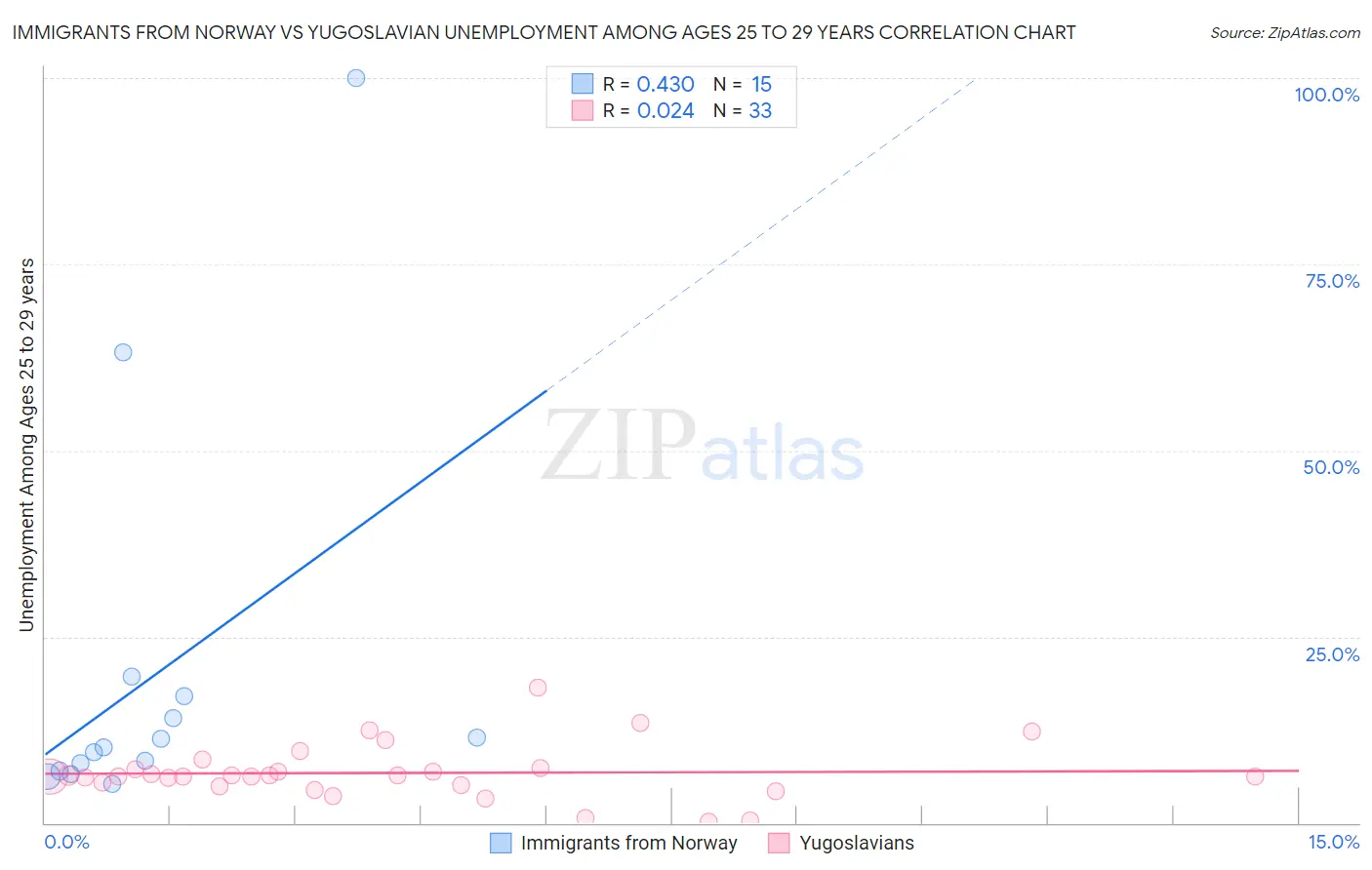 Immigrants from Norway vs Yugoslavian Unemployment Among Ages 25 to 29 years