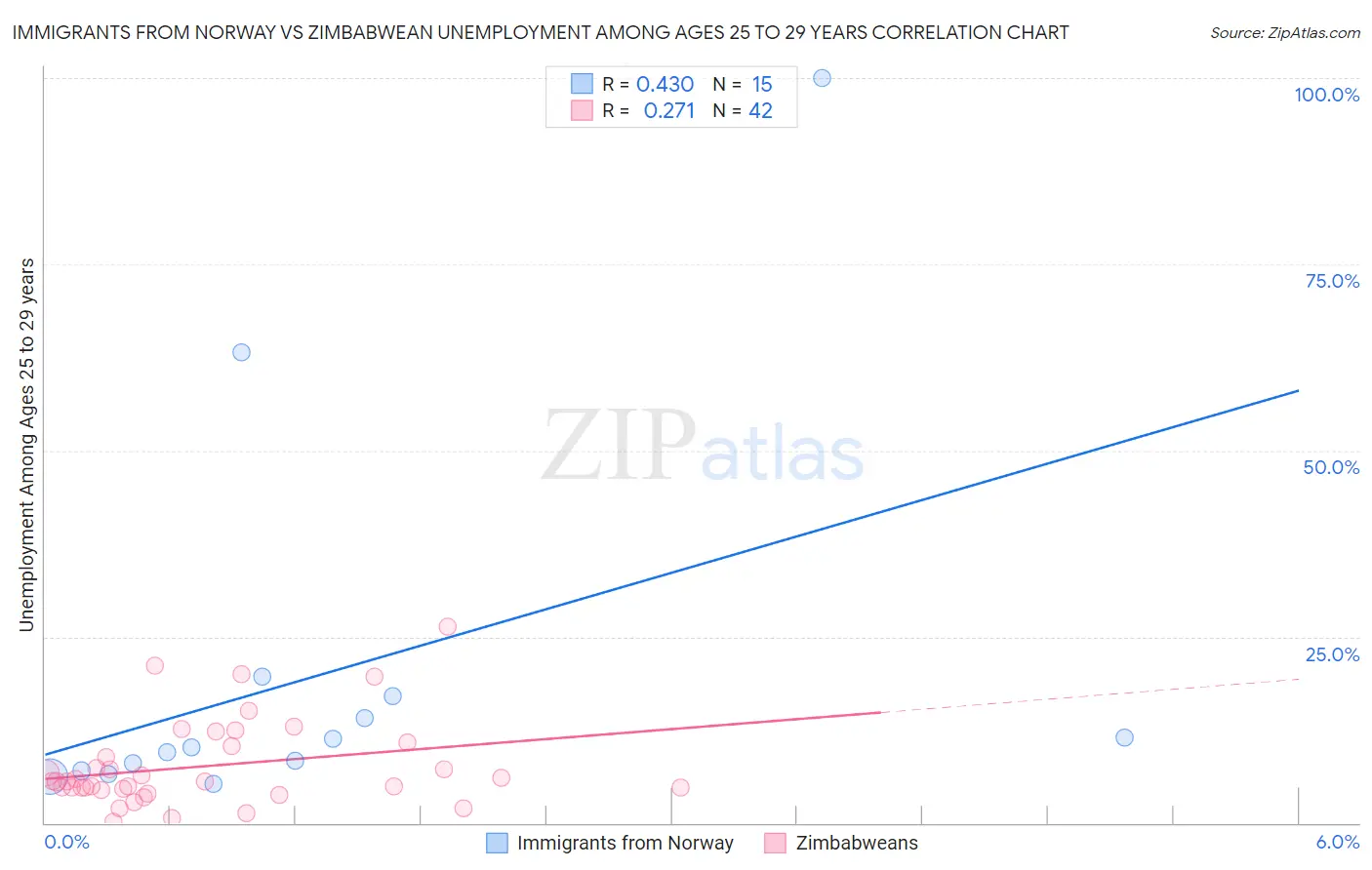 Immigrants from Norway vs Zimbabwean Unemployment Among Ages 25 to 29 years
