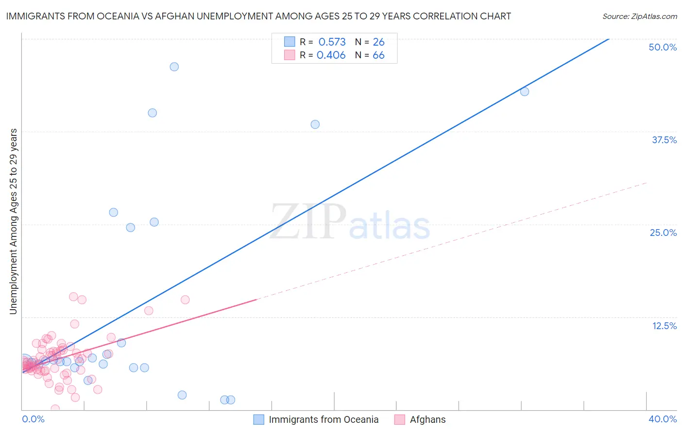 Immigrants from Oceania vs Afghan Unemployment Among Ages 25 to 29 years