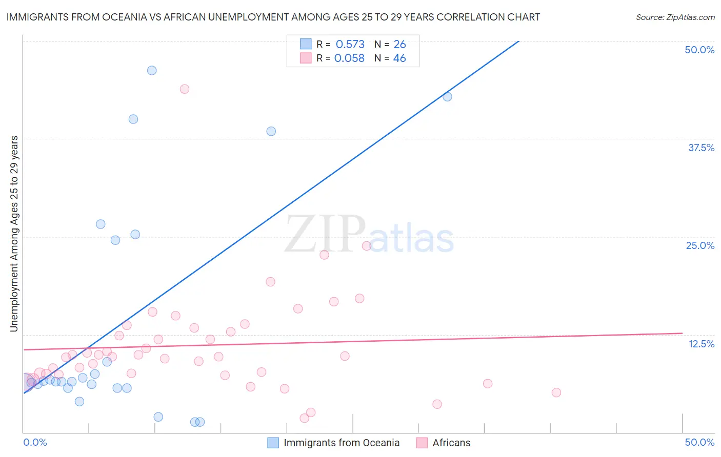 Immigrants from Oceania vs African Unemployment Among Ages 25 to 29 years