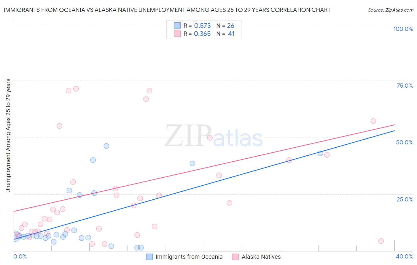Immigrants from Oceania vs Alaska Native Unemployment Among Ages 25 to 29 years