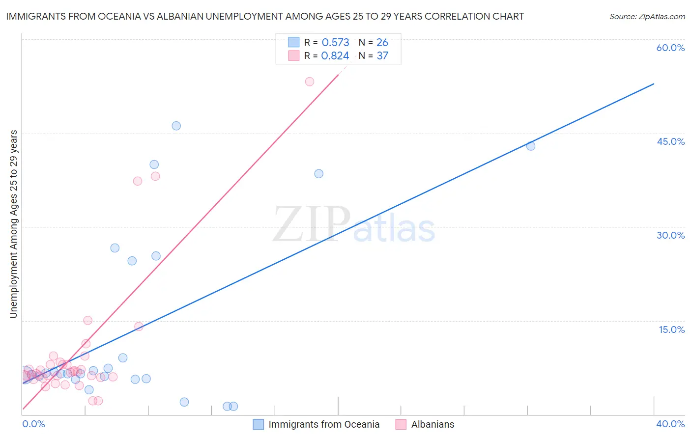 Immigrants from Oceania vs Albanian Unemployment Among Ages 25 to 29 years